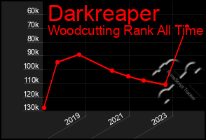 Total Graph of Darkreaper