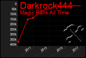 Total Graph of Darkrock444