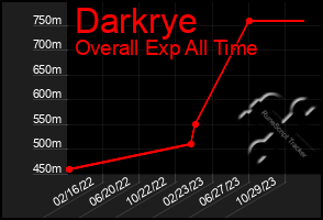Total Graph of Darkrye