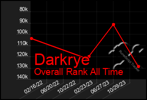 Total Graph of Darkrye