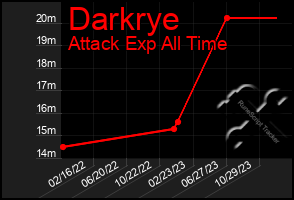Total Graph of Darkrye