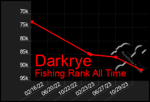 Total Graph of Darkrye