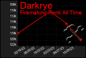 Total Graph of Darkrye