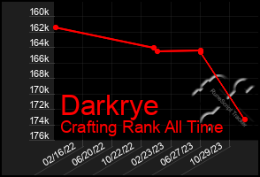 Total Graph of Darkrye