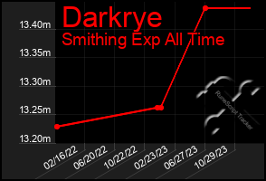 Total Graph of Darkrye