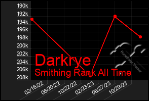 Total Graph of Darkrye