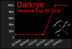 Total Graph of Darkrye