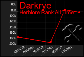Total Graph of Darkrye