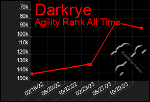 Total Graph of Darkrye