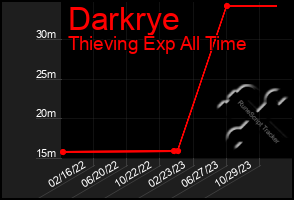 Total Graph of Darkrye