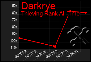 Total Graph of Darkrye