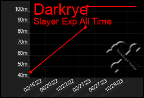 Total Graph of Darkrye