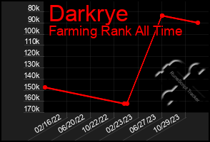 Total Graph of Darkrye
