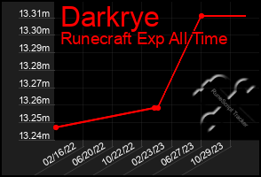 Total Graph of Darkrye