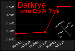 Total Graph of Darkrye