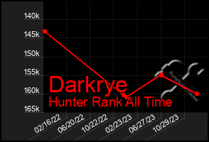 Total Graph of Darkrye