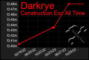 Total Graph of Darkrye