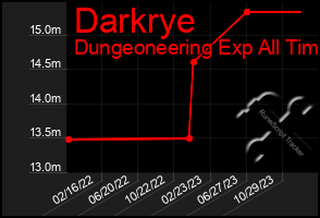 Total Graph of Darkrye
