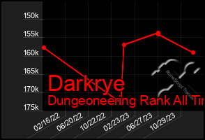 Total Graph of Darkrye