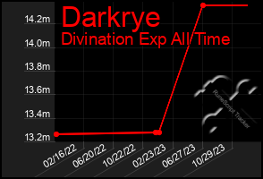 Total Graph of Darkrye