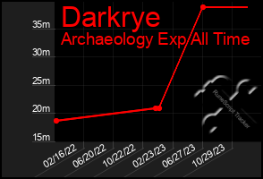 Total Graph of Darkrye