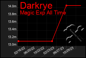 Total Graph of Darkrye