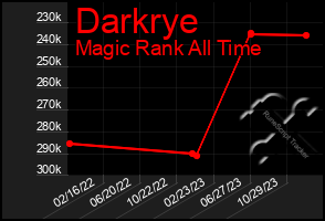 Total Graph of Darkrye