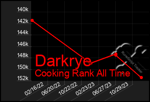 Total Graph of Darkrye