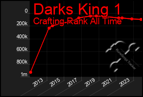 Total Graph of Darks King 1