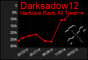 Total Graph of Darksadow12