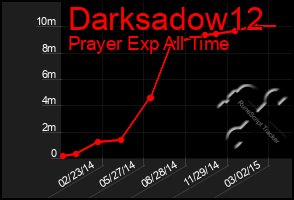Total Graph of Darksadow12