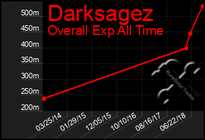 Total Graph of Darksagez