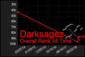 Total Graph of Darksagez