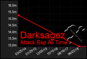 Total Graph of Darksagez