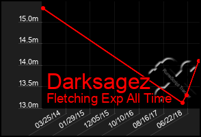 Total Graph of Darksagez