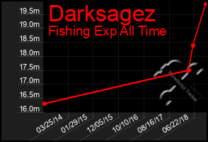 Total Graph of Darksagez