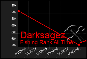 Total Graph of Darksagez