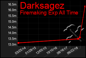 Total Graph of Darksagez