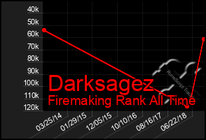 Total Graph of Darksagez