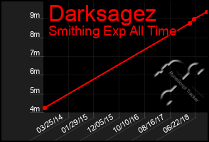 Total Graph of Darksagez