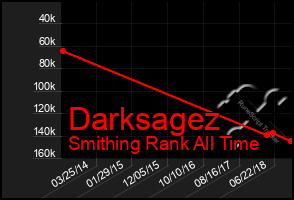 Total Graph of Darksagez