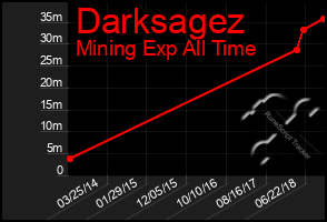 Total Graph of Darksagez