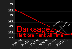 Total Graph of Darksagez