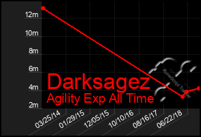 Total Graph of Darksagez