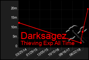 Total Graph of Darksagez