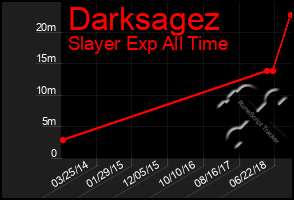 Total Graph of Darksagez