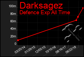 Total Graph of Darksagez