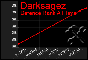 Total Graph of Darksagez