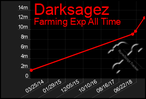 Total Graph of Darksagez