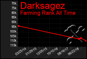 Total Graph of Darksagez